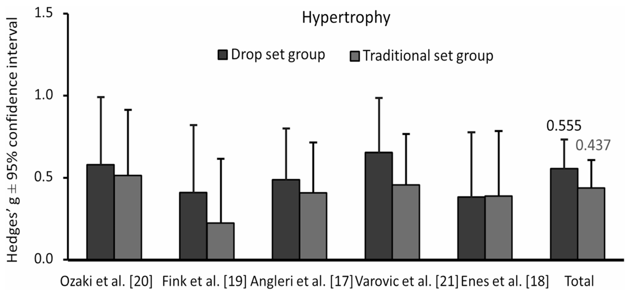 Drop set: Efectos sobre la hipertrofia muscular